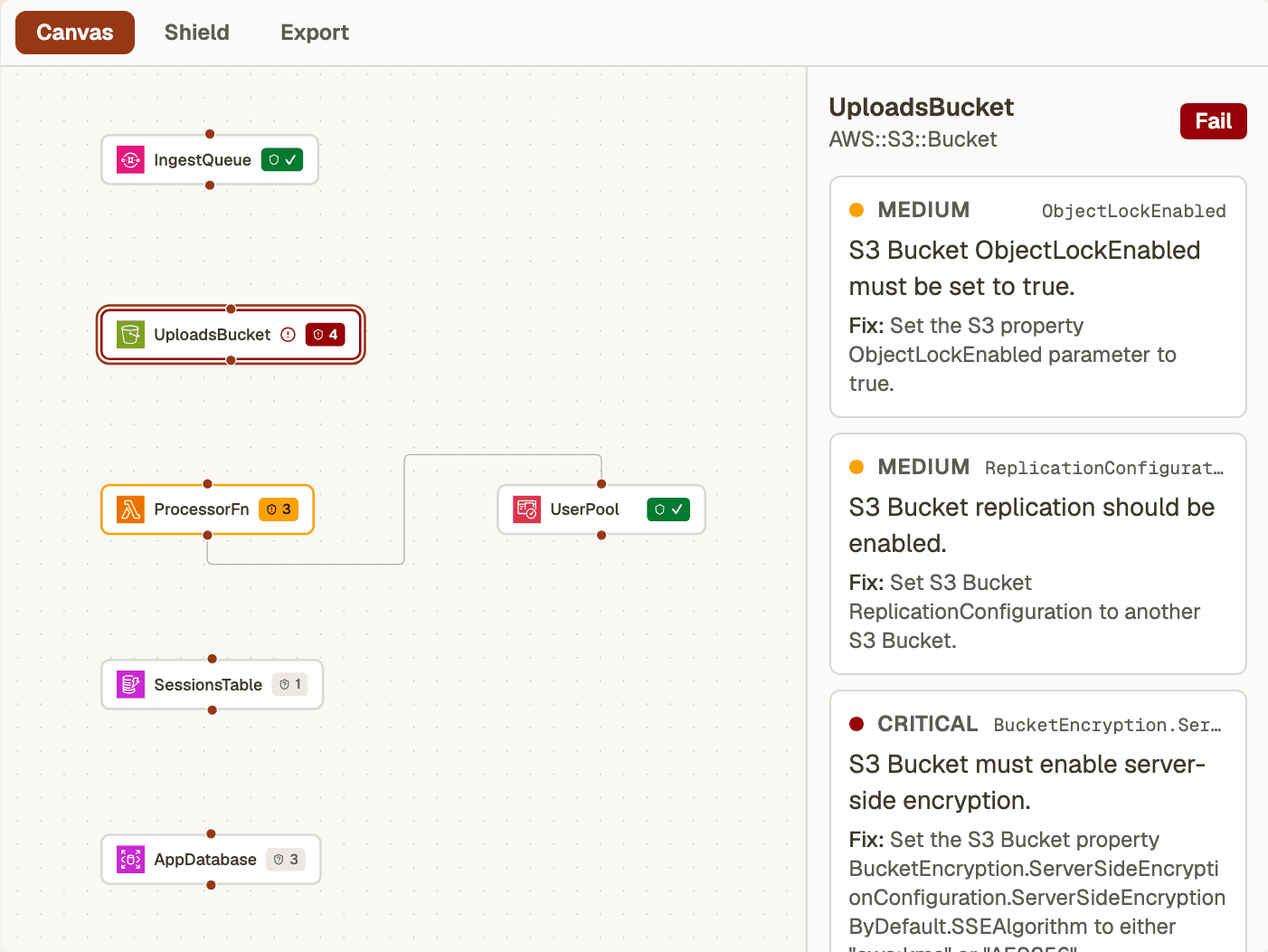 The Secure Layer studio demo scoring a serverless intake pipeline: a Cognito user pool, an SQS ingest queue, an S3 uploads bucket, a Lambda processor, a DynamoDB sessions table, and an RDS database, each resource carrying its live verdict badge, with the unencrypted S3 bucket selected as failing and its verdict panel listing each finding with its fix